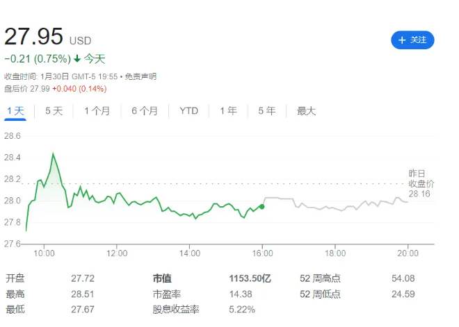 虽然股价也有小幅下跌 AMD市值再次超过英特尔