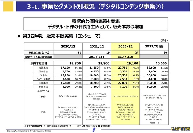 卡普空财报最新财报公布 怪猎生化促进游戏总销量