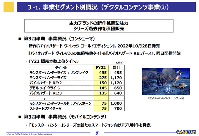 卡普空财报最新财报公布 怪猎生化促进游戏总销量