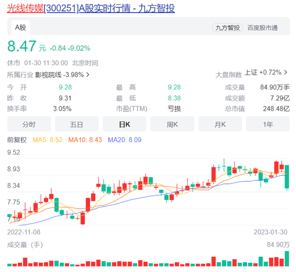 《满江红》7天营收7千万也带不动 光线传媒股价暴跌