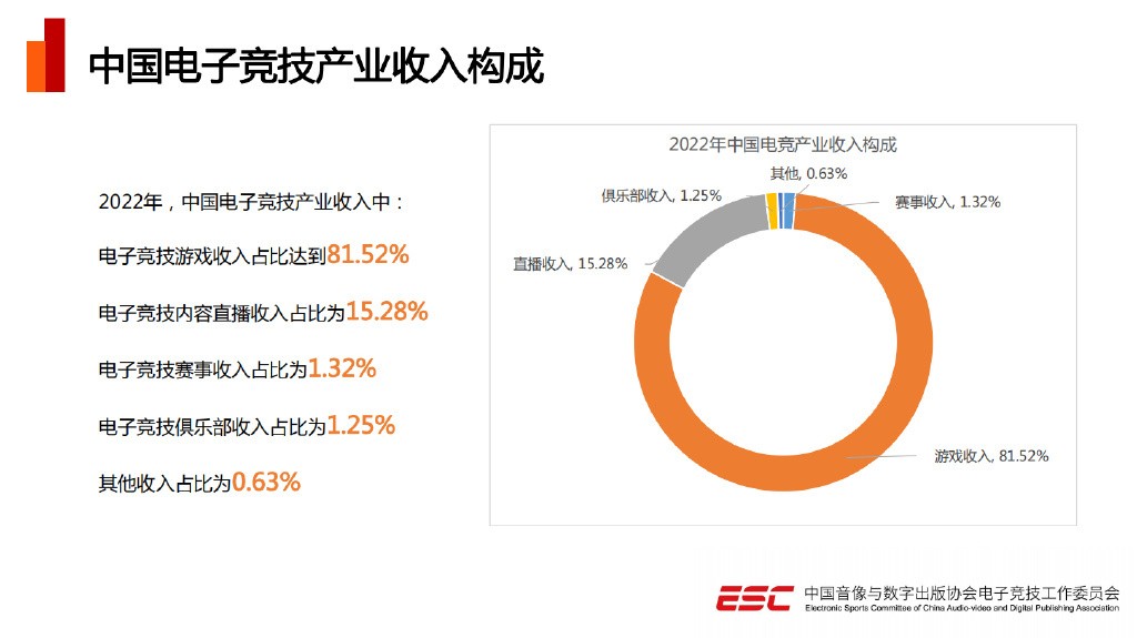 《2022年中国电竞产业报告》发布 五年来总收入首次下降