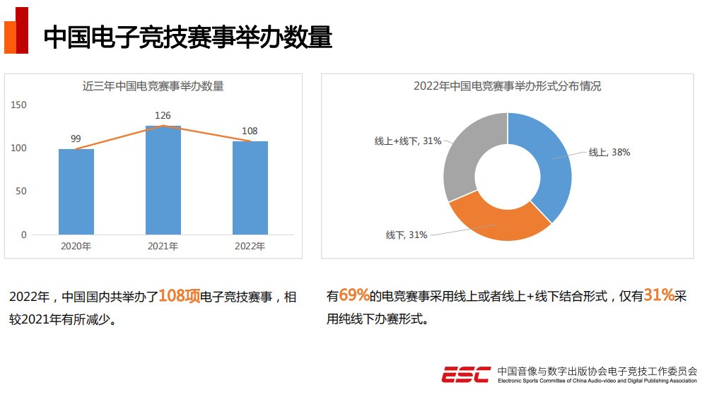 《2022年中国电竞产业报告》发布 五年来总收入首次下降