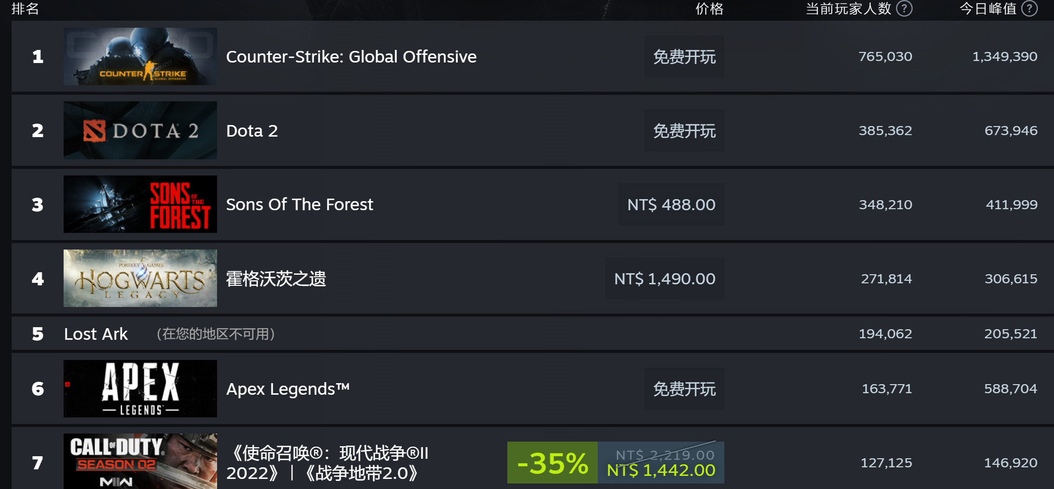 《森林之子》Steam同时在线已超41万