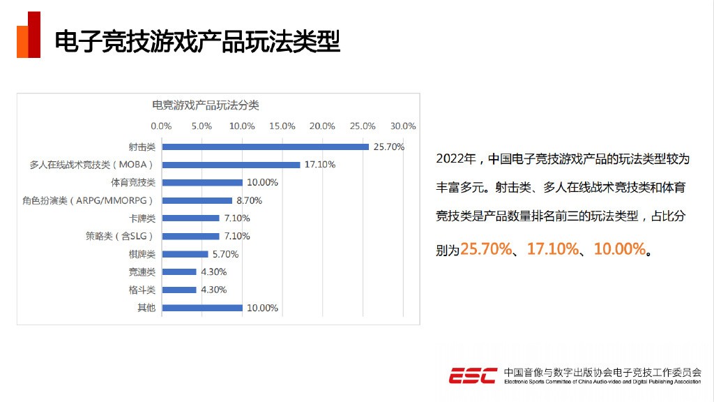 《2022年中国电竞产业报告》发布 五年来总收入首次下降