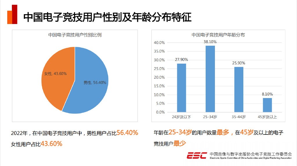 《2022年中国电竞产业报告》发布 五年来总收入首次下降