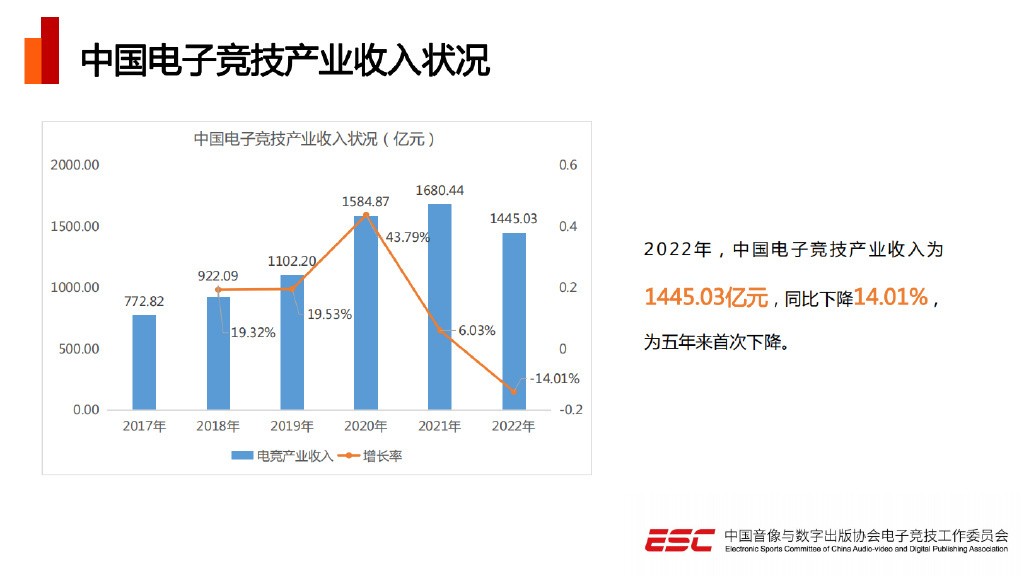 《2022年中国电竞产业报告》发布 五年来总收入首次下降