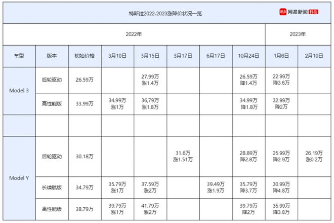 特斯拉涨价2000元！Model Y起售价涨至26.19万元