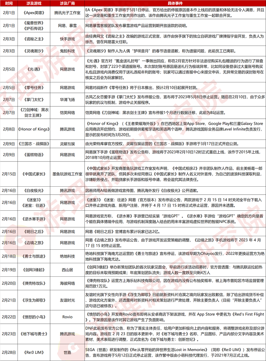 2月产品复盘：至少6款游戏宣布停运；《蛋仔派对》继续领跑iOS下载榜