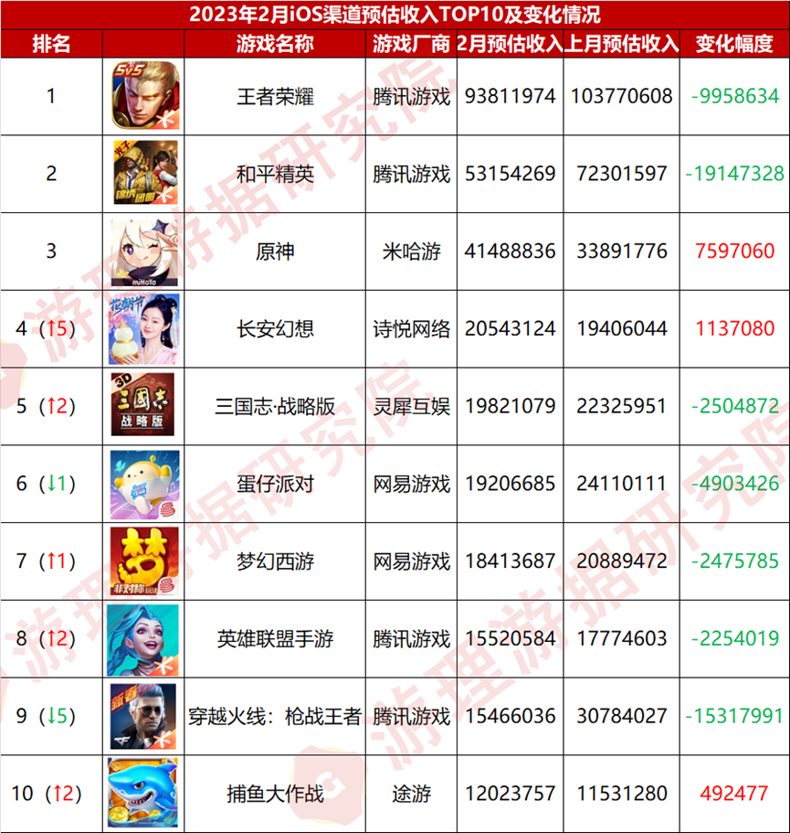 2月产品复盘：至少6款游戏宣布停运；《蛋仔派对》继续领跑iOS下载榜