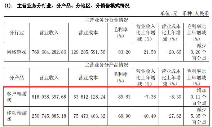 电魂网络发布2022年财报，营收近8亿端游收入占比约67.5%