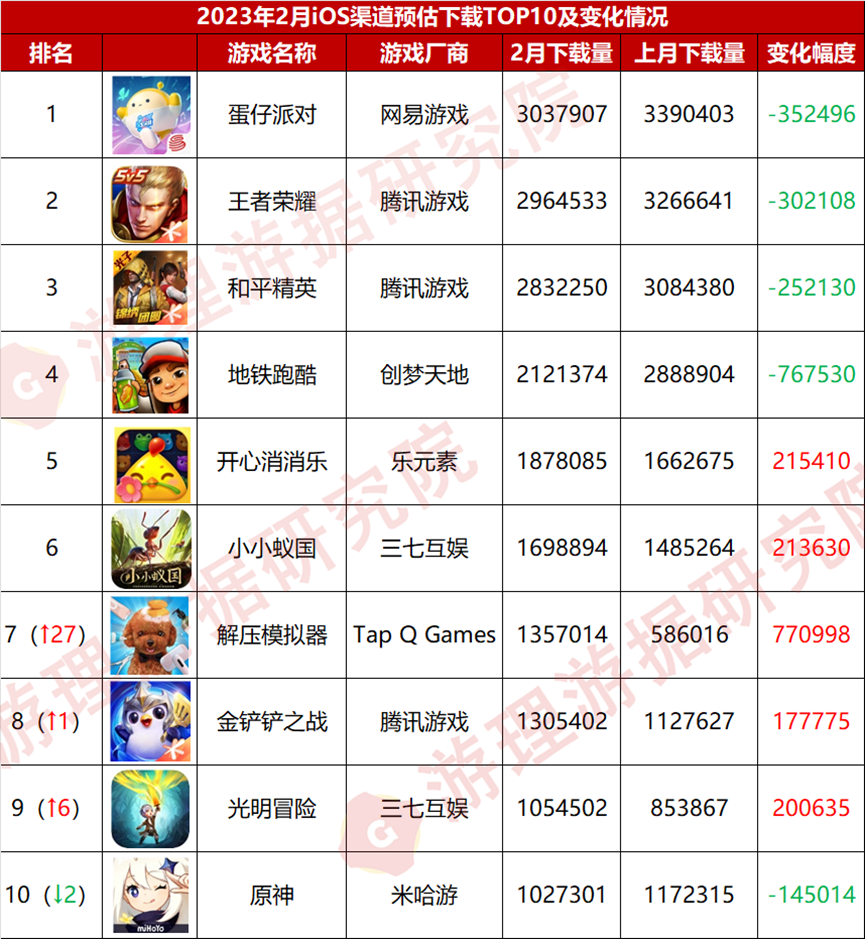 2月产品复盘：至少6款游戏宣布停运；《蛋仔派对》继续领跑iOS下载榜