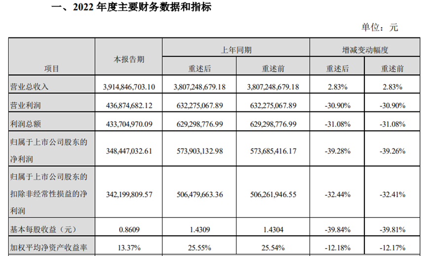 财报：姚记科技2022年归股净利润3.48亿元，同比下滑39.28%