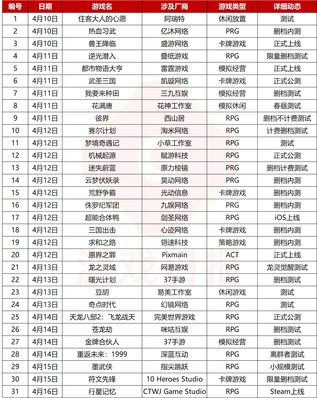 一周新游开测表（230410-230416）：31款产品开测，网易完美叠纸新游在列