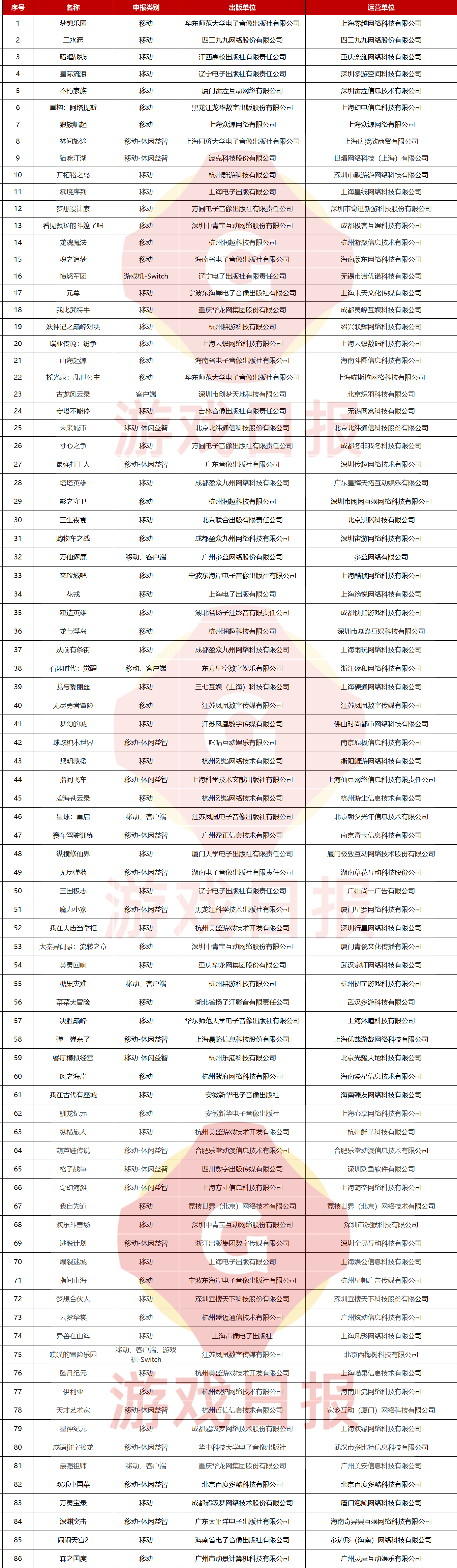 4月86款游戏获批版号，朝夕光年灵犀互娱沐瞳科技B站三七互娱在列