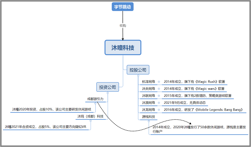 SLG转战MOBA大获成功，创始团队全部来自腾讯却被字节高价收购，赛事数据仅次于LOL的这家公司要回归国内市场？